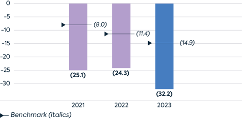 Energy consumption reduction